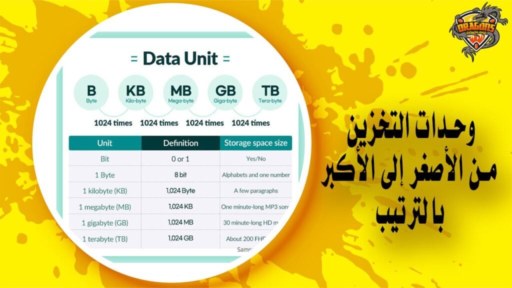 ترتيب وحدات التخزين من الأصغر إلى الأكبر للكمبيوتر والهواتف وأساسيات التخزين