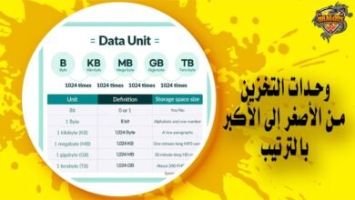 ترتيب وحدات التخزين من الأصغر إلى الأكبر للكمبيوتر والهواتف وأساسيات التخزين